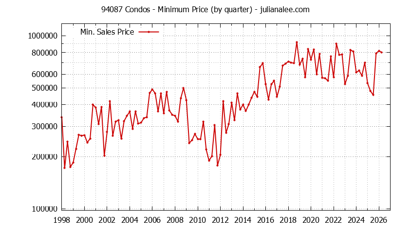 Graph of the Quarterly Minimum Price of 94087 Condos - 94087 Real Estate Trends