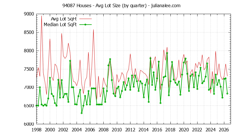 Graph of the Quarterly Average Lot Size of 94087 Houses Sold - 94087 Real Estate Trends