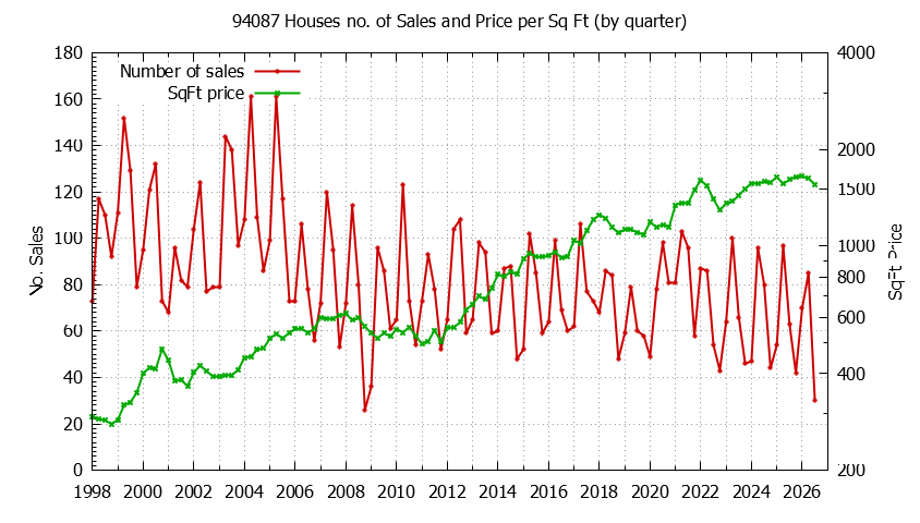 Graph of the Quarterly Number of 94087 Houses Sold - 94087 Real Estate Trends