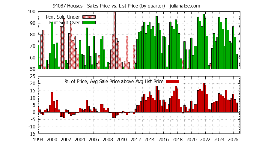 Graph of the Quarterly Average Sales Price vs. List Price for 94087 Houses - 94087 Real Estate Trends