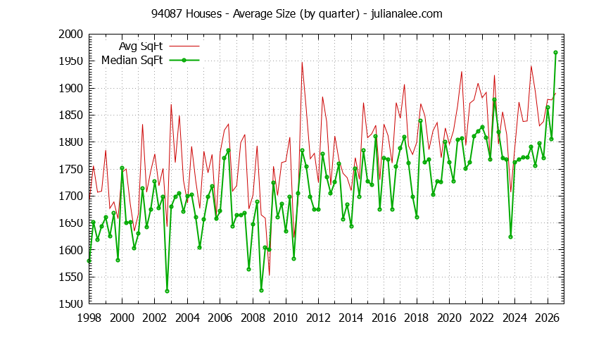 Graph of the Quarterly Average Size of 94087 Houses Sold - 94087 Real Estate Trends