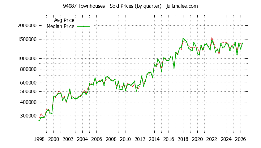 Graph of the Quarterly Median and Average 94087 Home Prices for Townhouses - 94087 Real Estate Trends