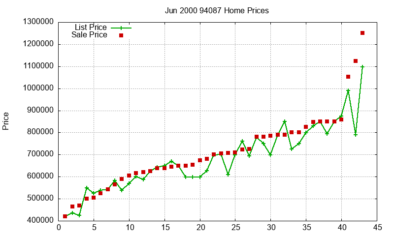 94087 Homes Just Sold 2000-06 94087 Homes Just Sold 2000-06