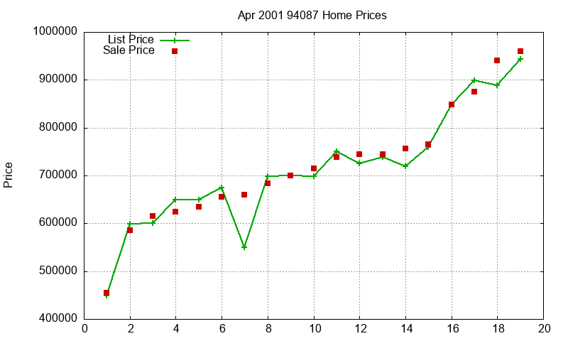 94087 Homes Just Sold 2001-04
