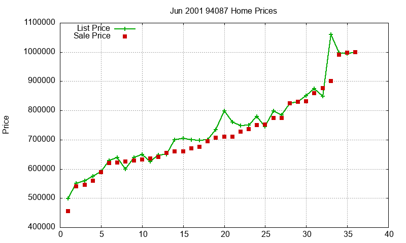 94087 Homes Just Sold 2001-06 94087 Homes Just Sold 2001-06