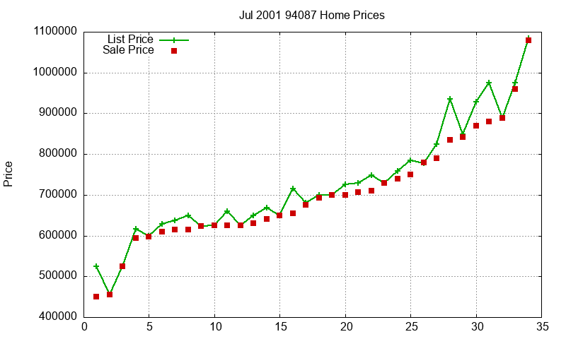 94087 Homes Just Sold 2001-07 94087 Homes Just Sold 2001-07