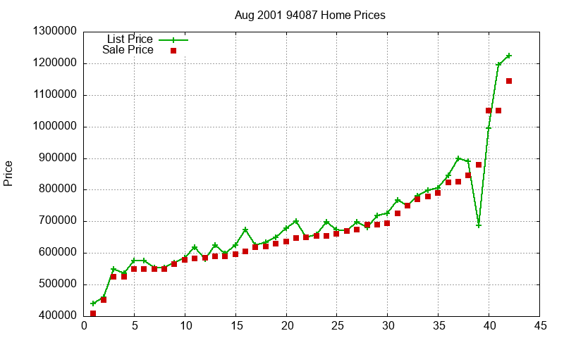 94087 Homes Just Sold 2001-08 94087 Homes Just Sold 2001-08
