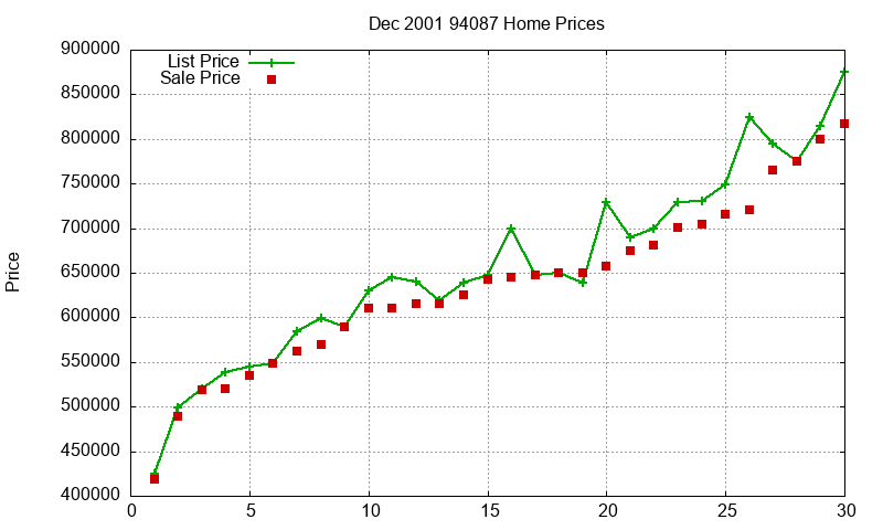 94087 Homes Just Sold 2001-12 94087 Homes Just Sold 2001-12
