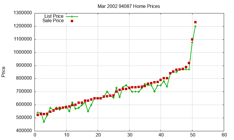 94087 Homes Just Sold 2002-03 94087 Homes Just Sold 2002-03