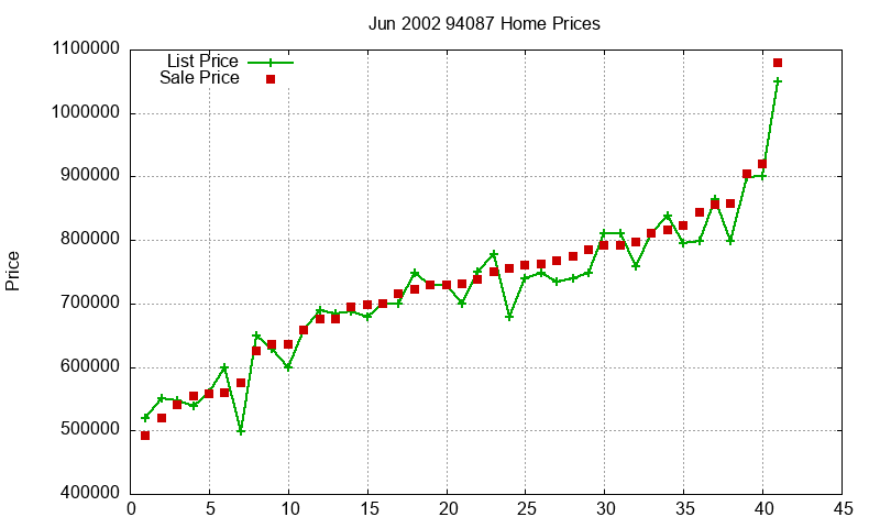 94087 Homes Just Sold 2002-06 94087 Homes Just Sold 2002-06