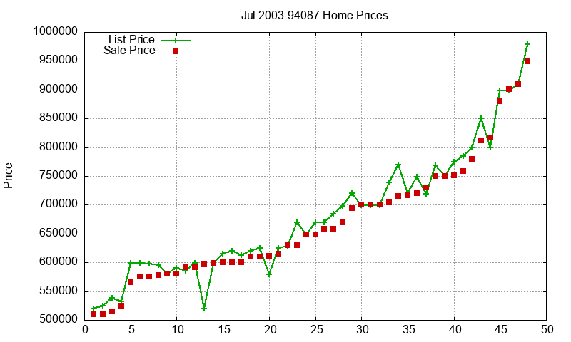 94087 Homes Just Sold 2003-07 94087 Homes Just Sold 2003-07