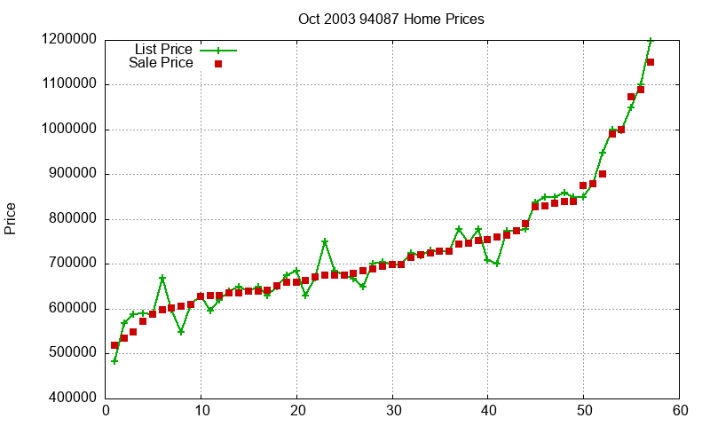 94087 Homes Just Sold 2003-10