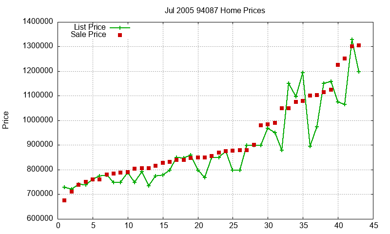 94087 Homes Just Sold 2005-07 94087 Homes Just Sold 2005-07