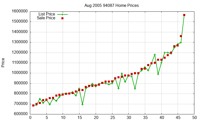 94087 Homes Just Sold 2005-08 94087 Homes Just Sold 2005-08