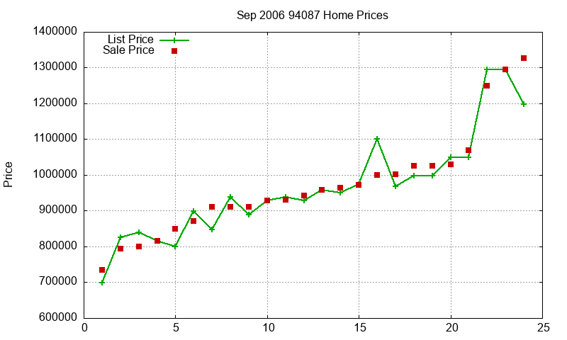 94087 Homes Just Sold 2006-09 94087 Homes Just Sold 2006-09