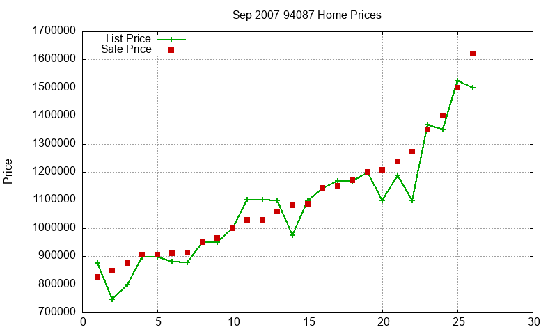 94087 Homes Just Sold 2007-09