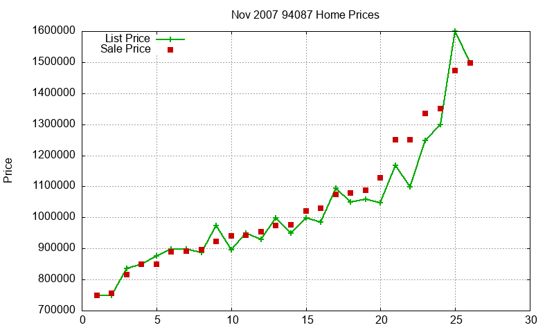 94087 Homes Just Sold 2007-11