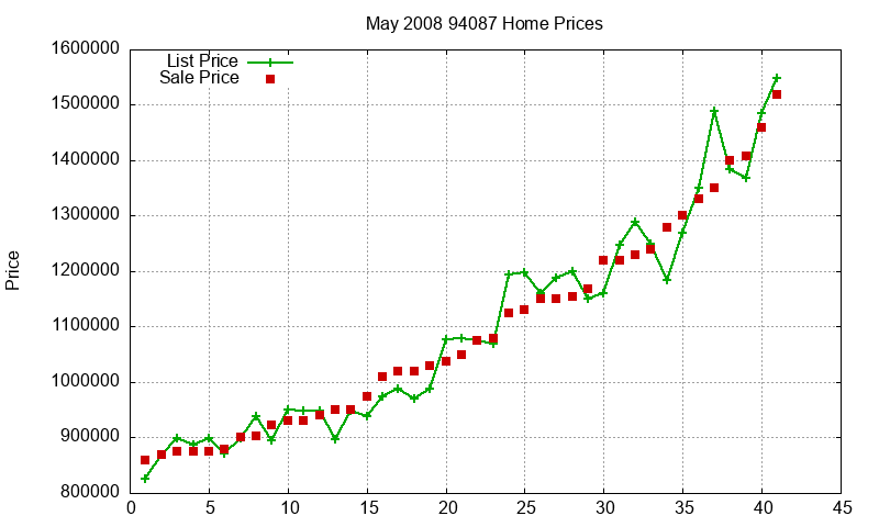 94087 Homes Just Sold 2008-05