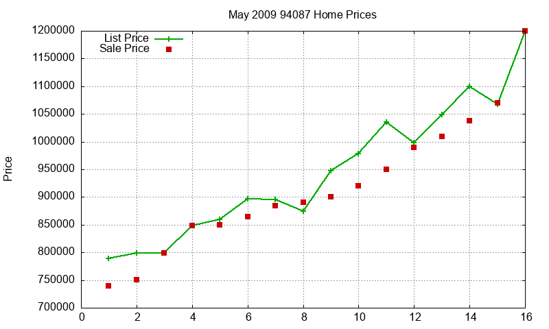 94087 Homes Just Sold 2009-05