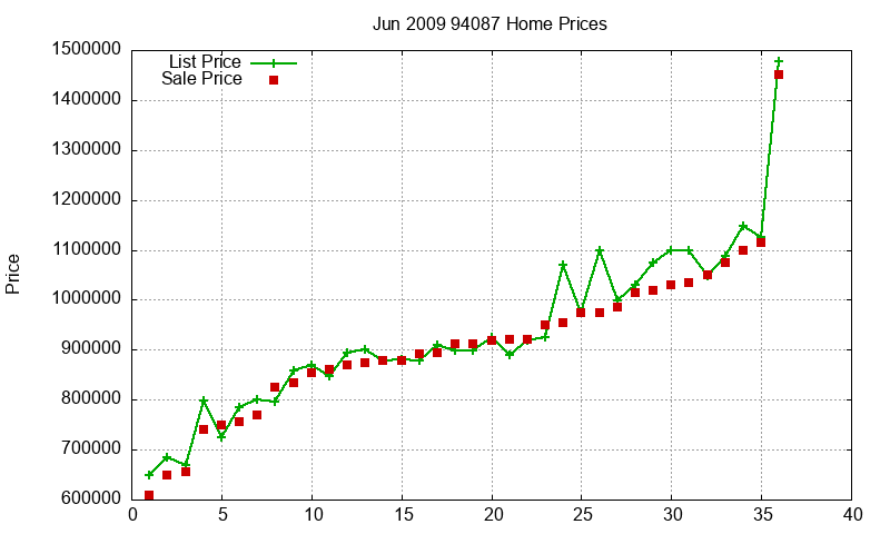 94087 Homes Just Sold 2009-06 94087 Homes Just Sold 2009-06