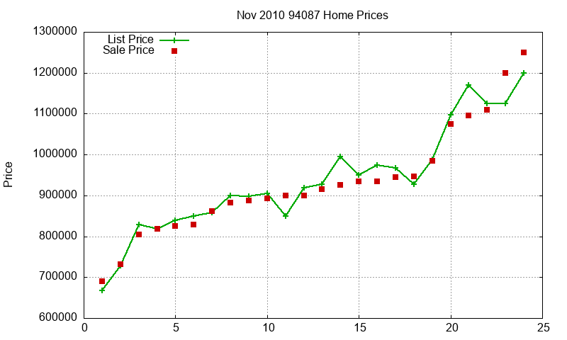 94087 Homes Just Sold 2010-11