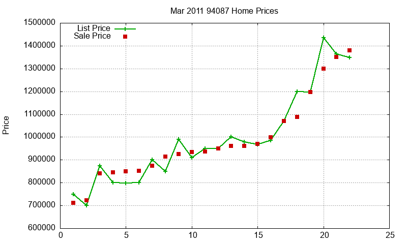 94087 Homes Just Sold 2011-03