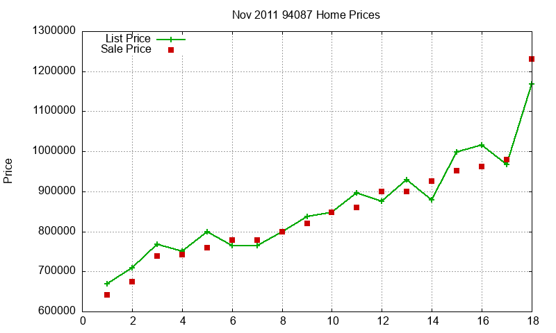 94087 Homes Just Sold 2011-11