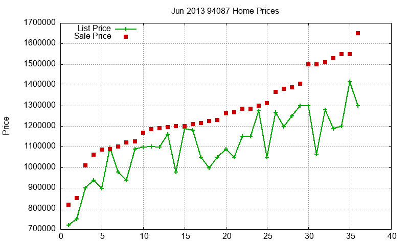 94087 Homes Just Sold 2013-06