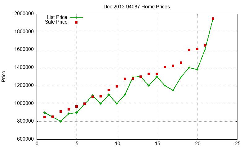 94087 Homes Just Sold 2013-12