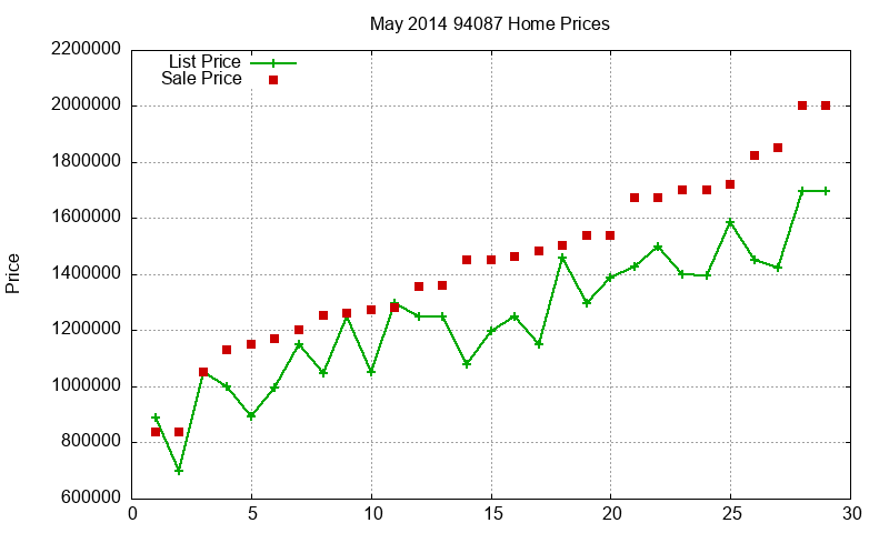 94087 Homes Just Sold 2014-05