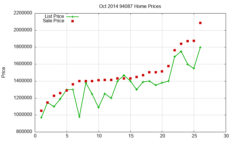 94087 Homes Just Sold 2014-10