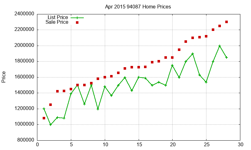 94087 Homes Just Sold 2015-04