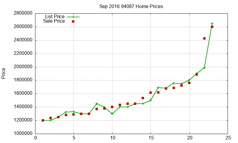 94087 Homes Just Sold 2016-09