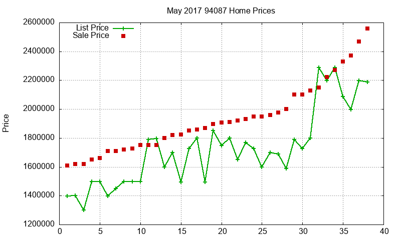 94087 Homes Just Sold 2017-05