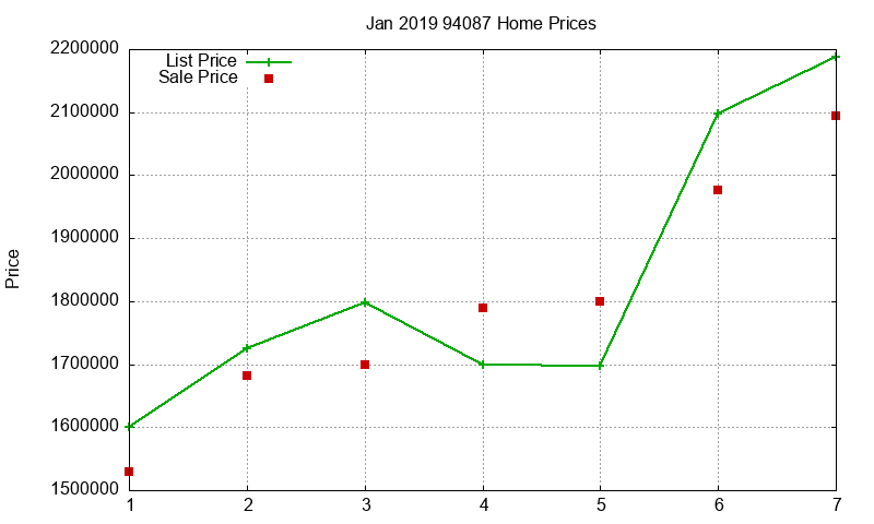 94087 Homes Just Sold 2019-01
