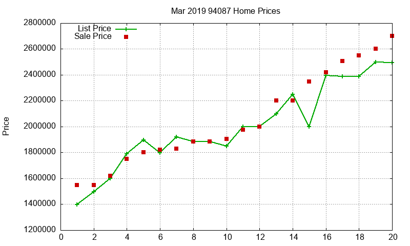 94087 Homes Just Sold 2019-03
