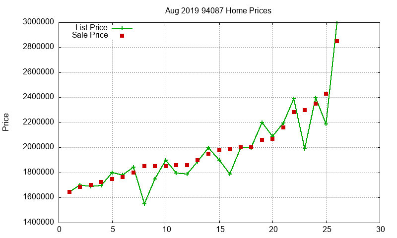 94087 Homes Just Sold 2019-08