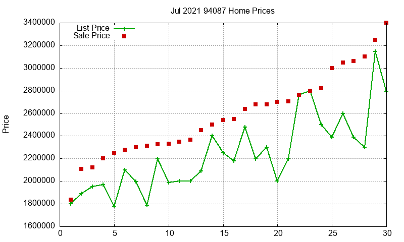 94087 Homes Just Sold 2021-07