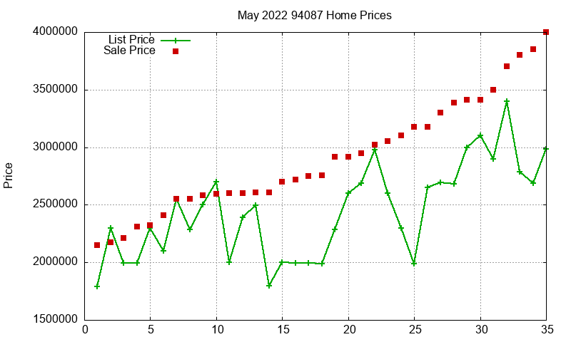 94087 Homes Just Sold 2022-05