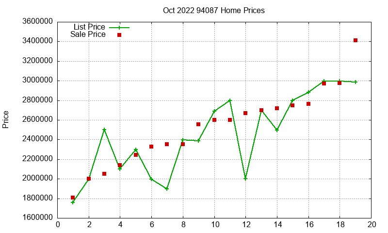 94087 Homes Just Sold 2022-10