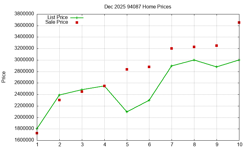 94087 Homes Just Sold 2025-12