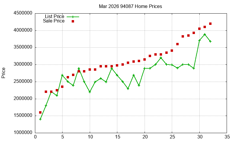 94087 Homes Just Sold 2026-03