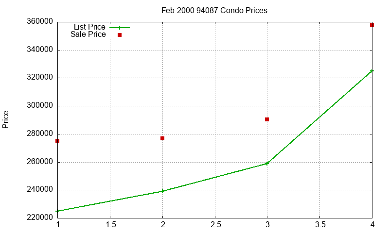 94087 Condos Just Sold 2000-02 94087 Condos Just Sold 2000-02