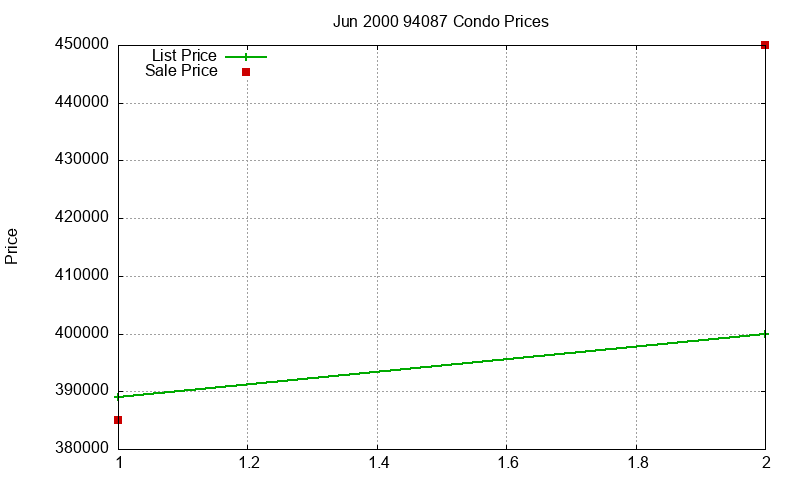 94087 Condos Just Sold 2000-06 94087 Condos Just Sold 2000-06