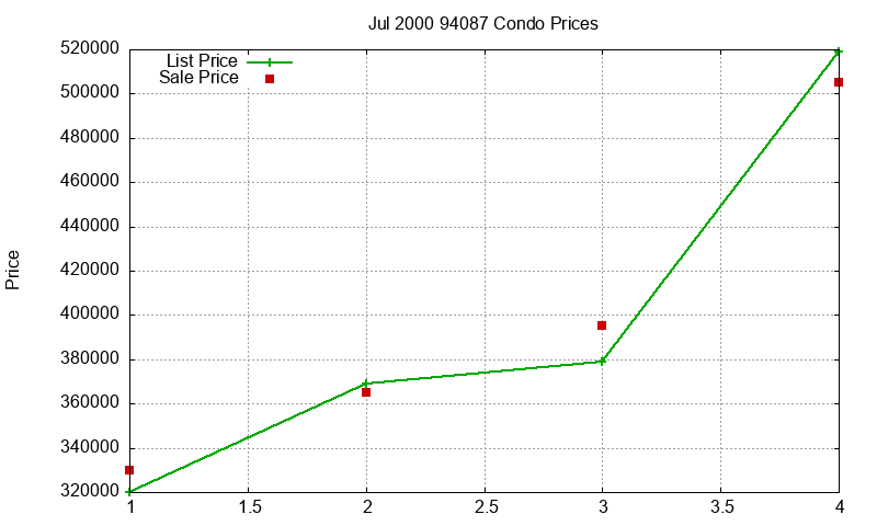 94087 Condos Just Sold 2000-07 94087 Condos Just Sold 2000-07