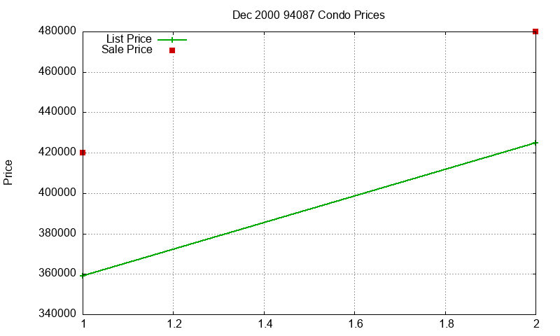 94087 Condos Just Sold 2000-12 94087 Condos Just Sold 2000-12