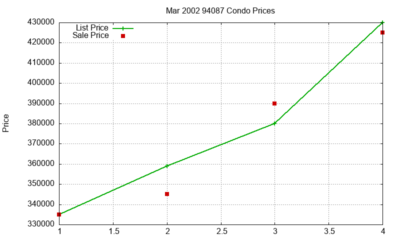 94087 Condos Just Sold 2002-03 94087 Condos Just Sold 2002-03
