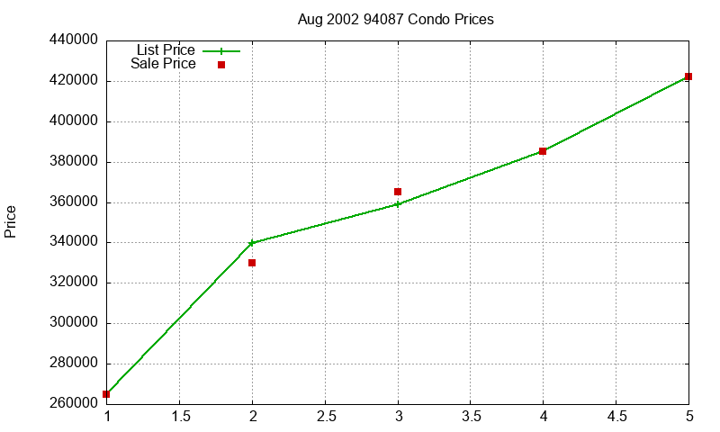 94087 Condos Just Sold 2002-08 94087 Condos Just Sold 2002-08