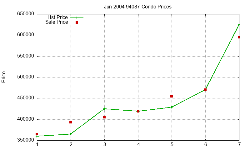 94087 Condos Just Sold 2004-06
