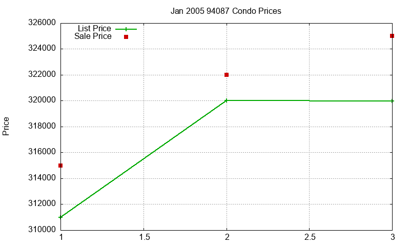 94087 Condos Just Sold 2005-01 94087 Condos Just Sold 2005-01
